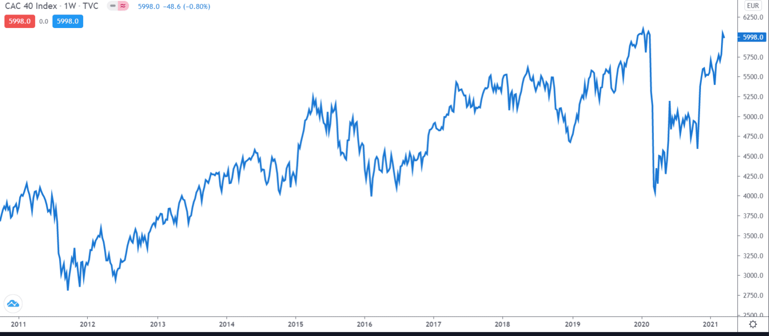 CAC 40 pour les Débutants en 2023