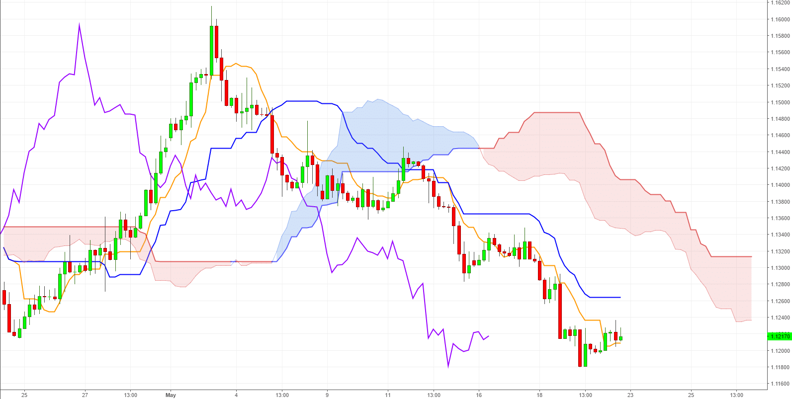 Ichimoku Trading