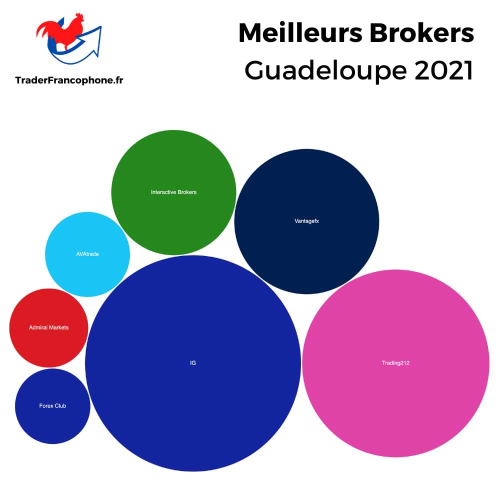 Meilleurs Brokers Guadeloupe