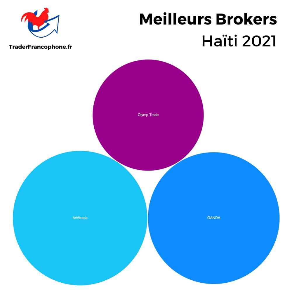Meilleurs Brokers Haïti