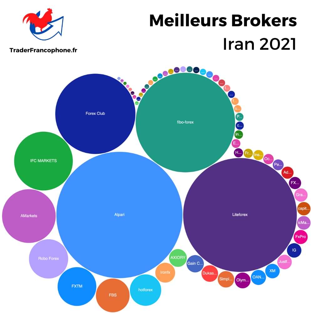 Meilleurs Brokers Iran