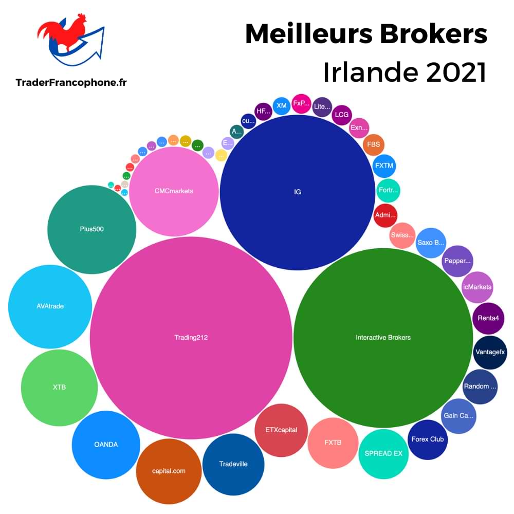 Meilleurs Brokers Irlande