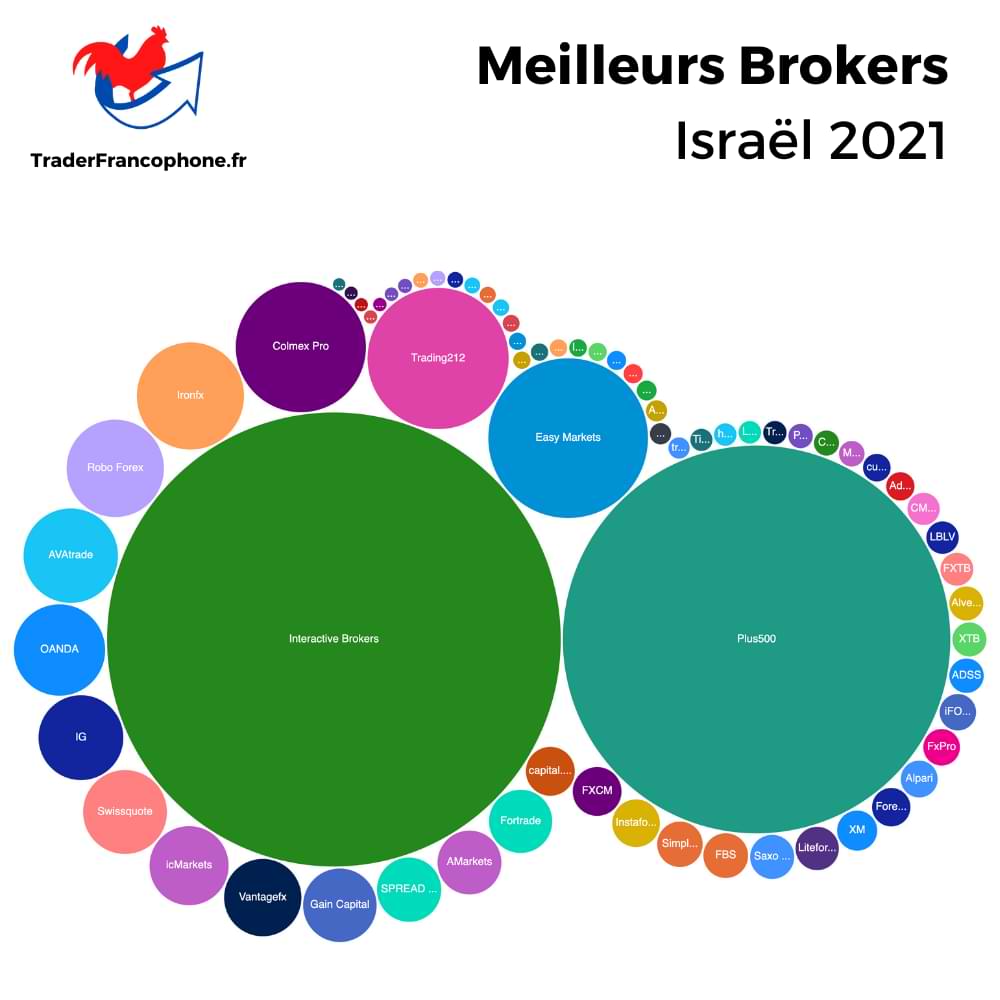 Meilleurs Brokers Israël