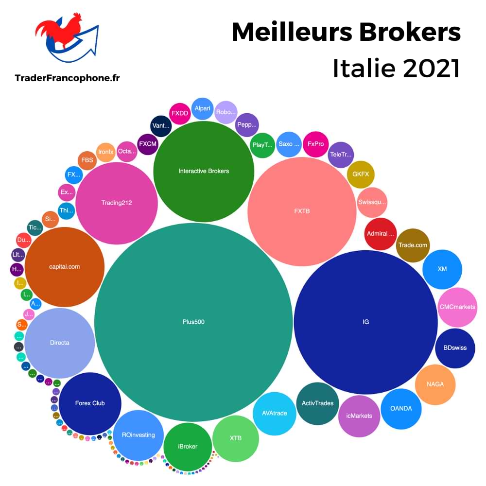 Meilleurs Brokers Italie