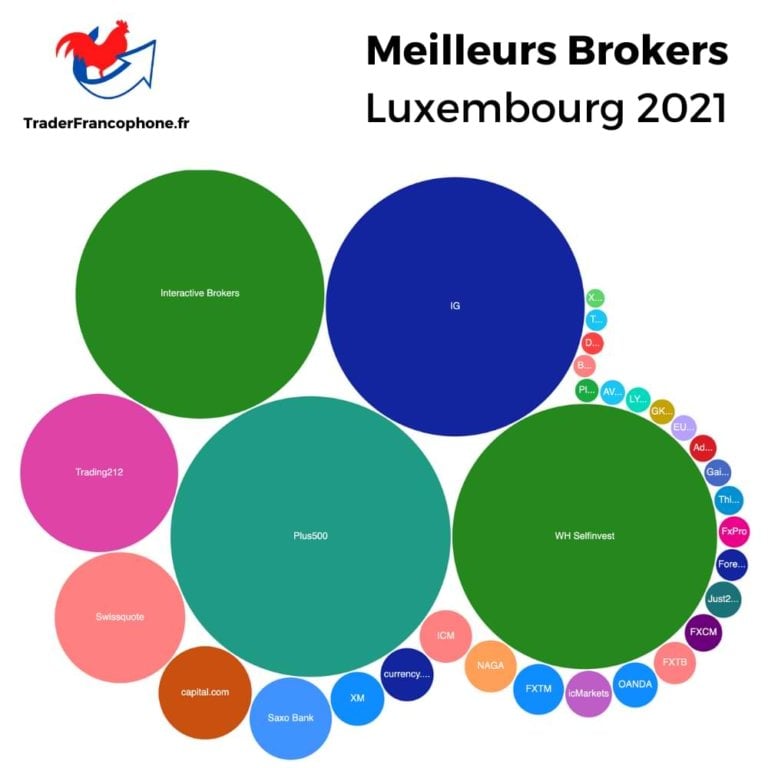 Meilleurs Brokers Etats-Unis 2024 - Le Top Des Brokers