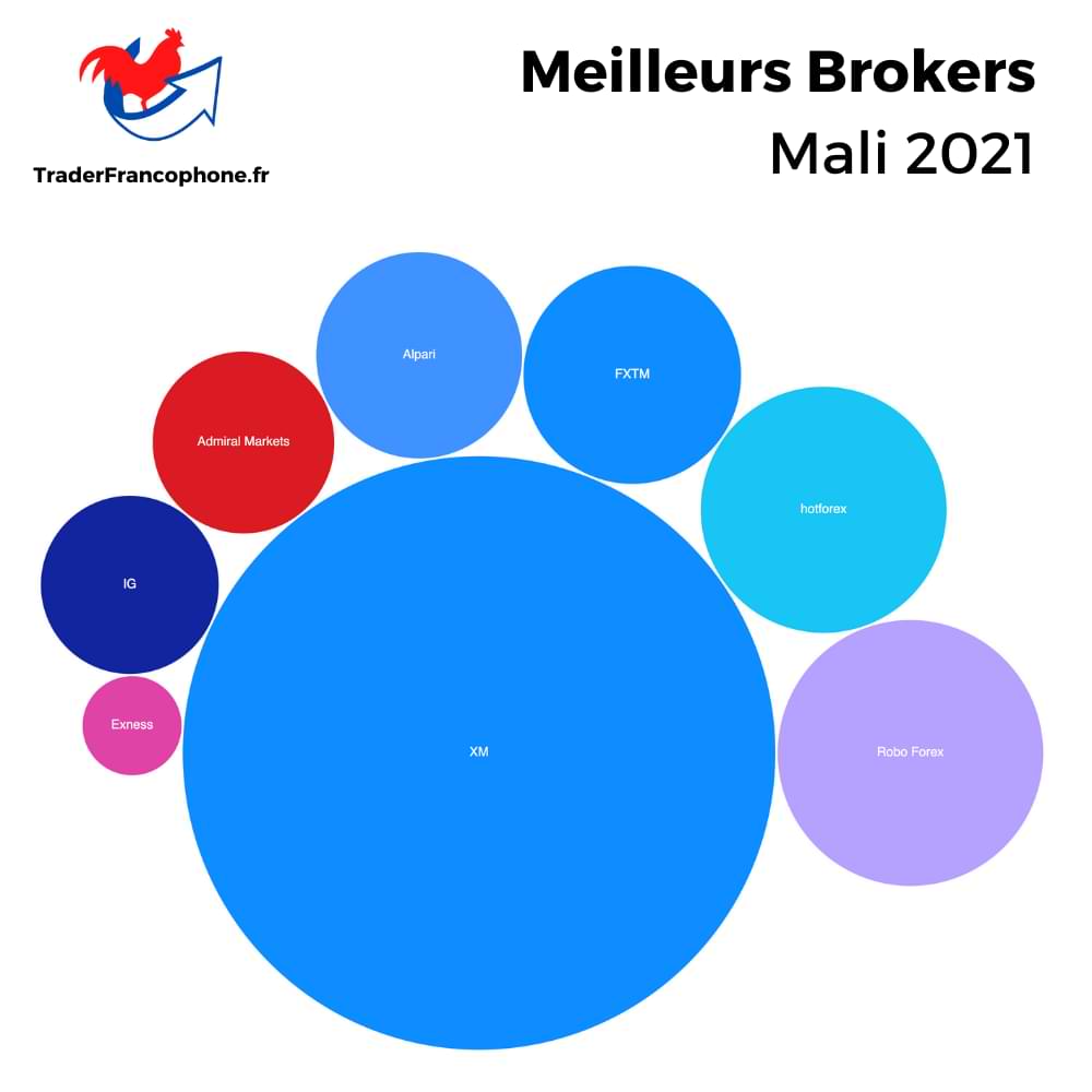 Meilleurs Brokers Mali