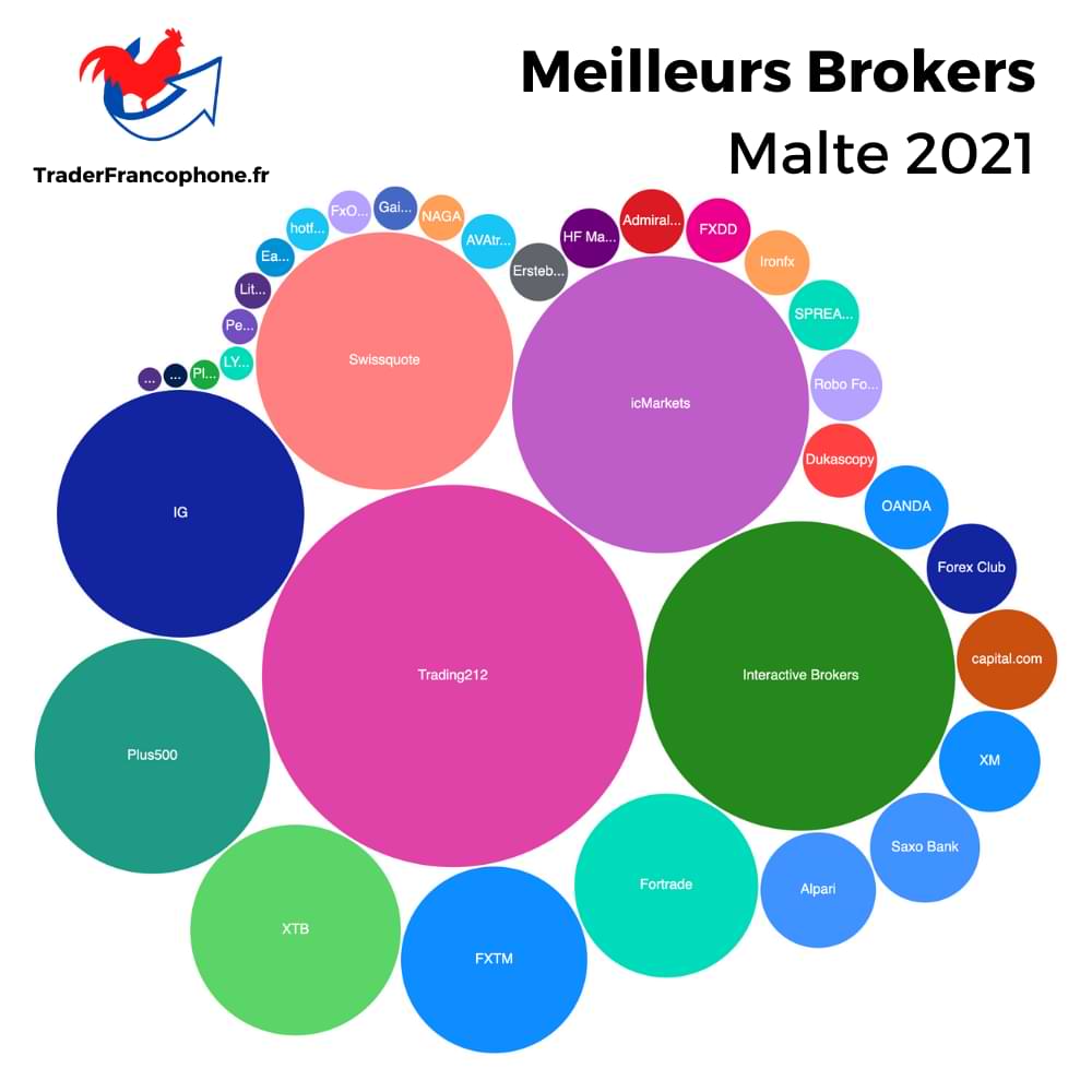 Meilleurs Brokers Malte