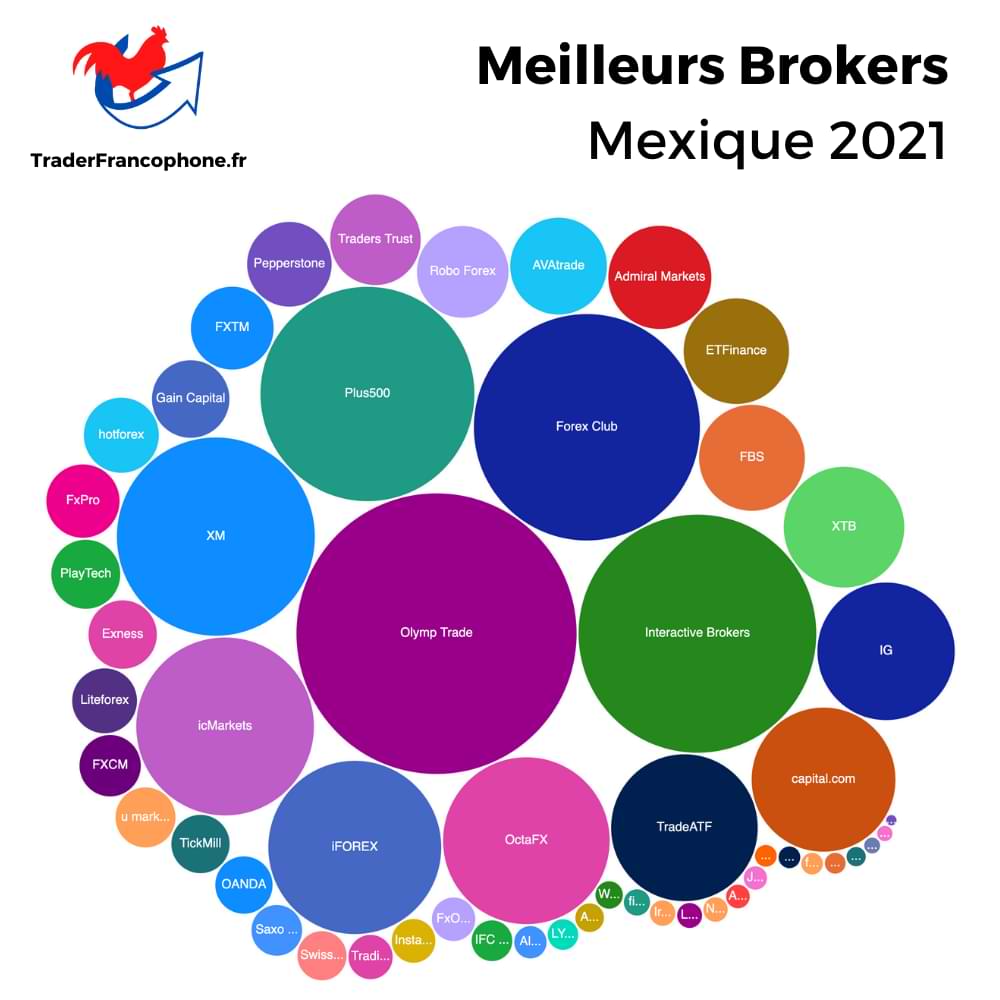 Meilleurs Brokers Mexique