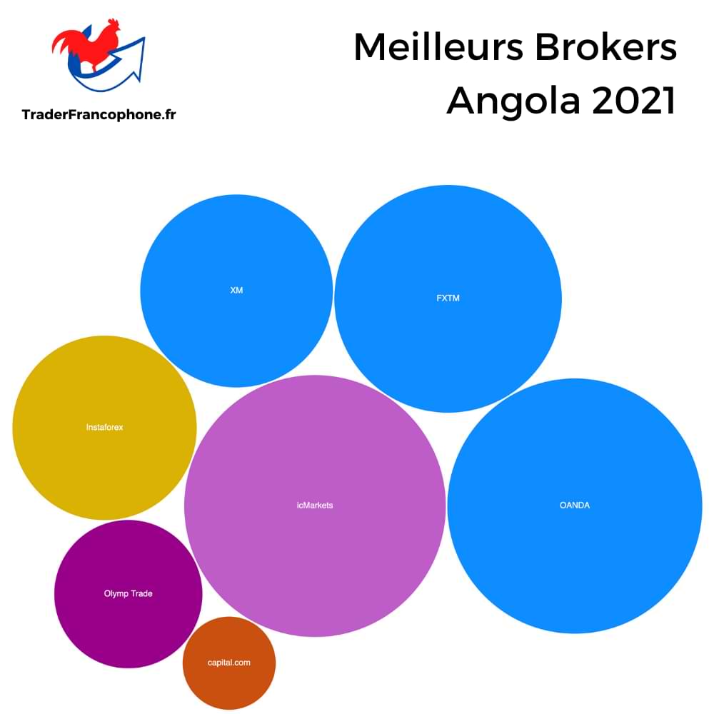 Meilleurs Brokers Angola