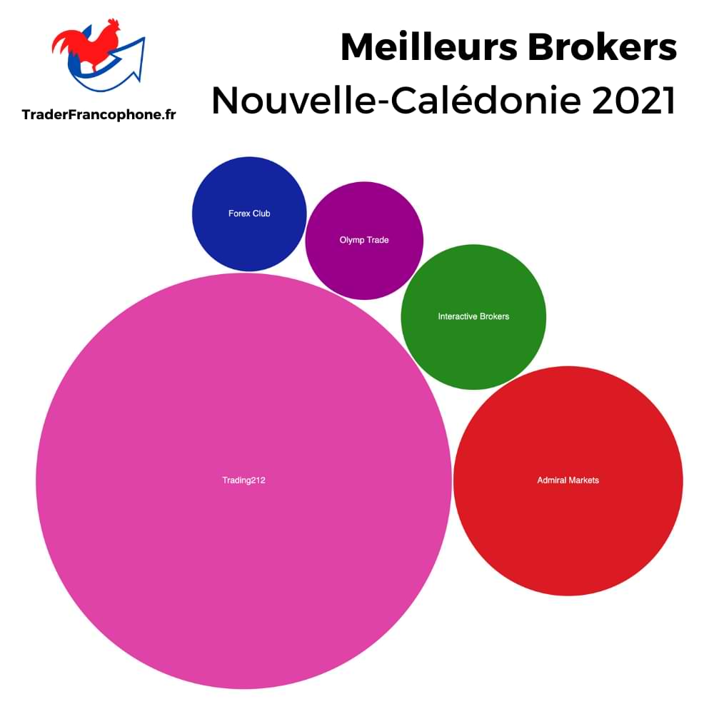 Meilleurs Brokers Nouvelle-Calédonie