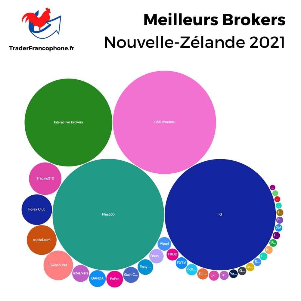 Meilleurs Brokers Nouvelle-Zélande