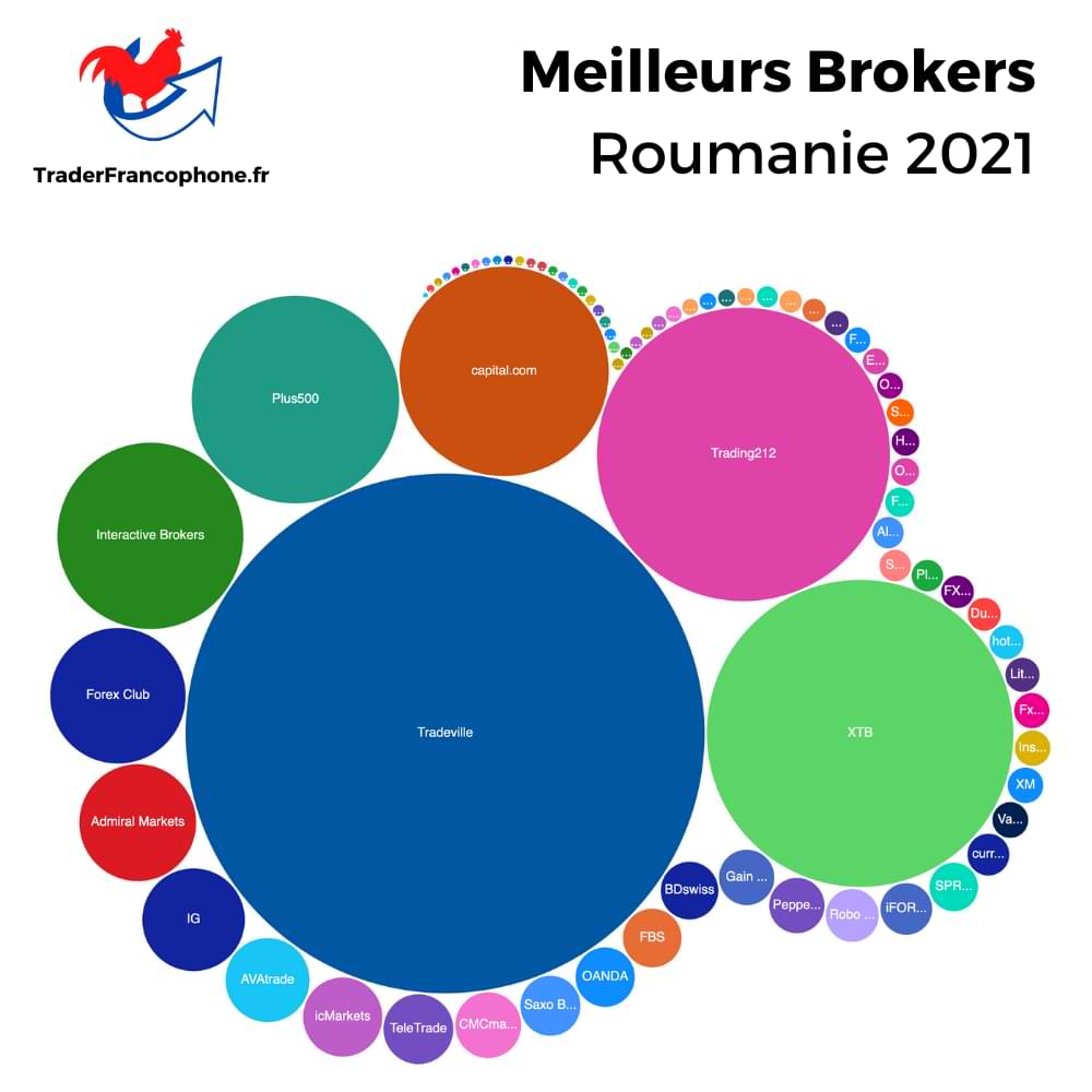 Meilleurs Brokers Roumanie