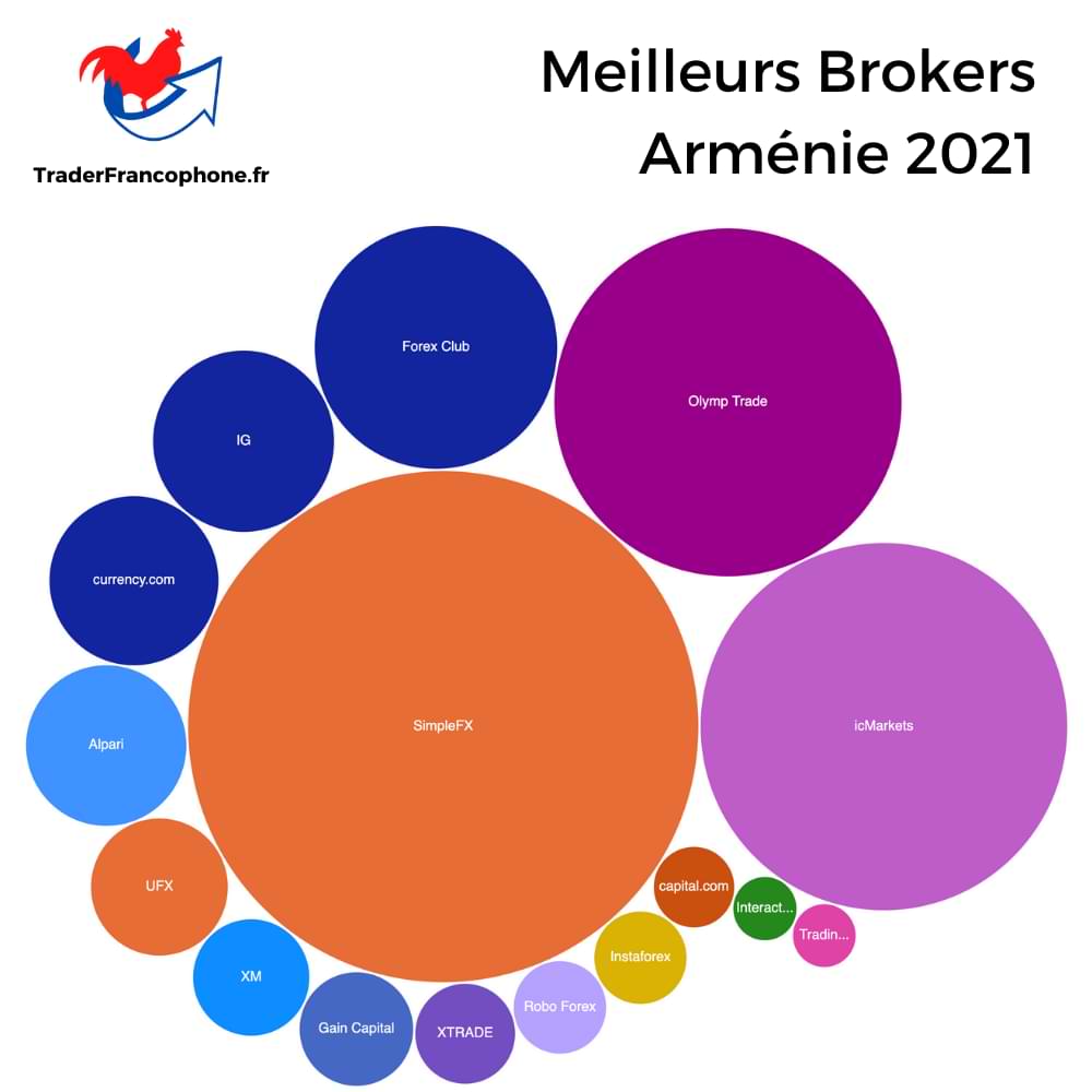 Top Brokers Armenia