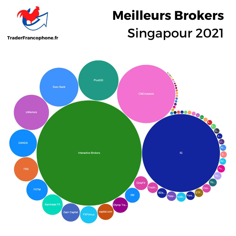 Meilleurs Brokers Singapour