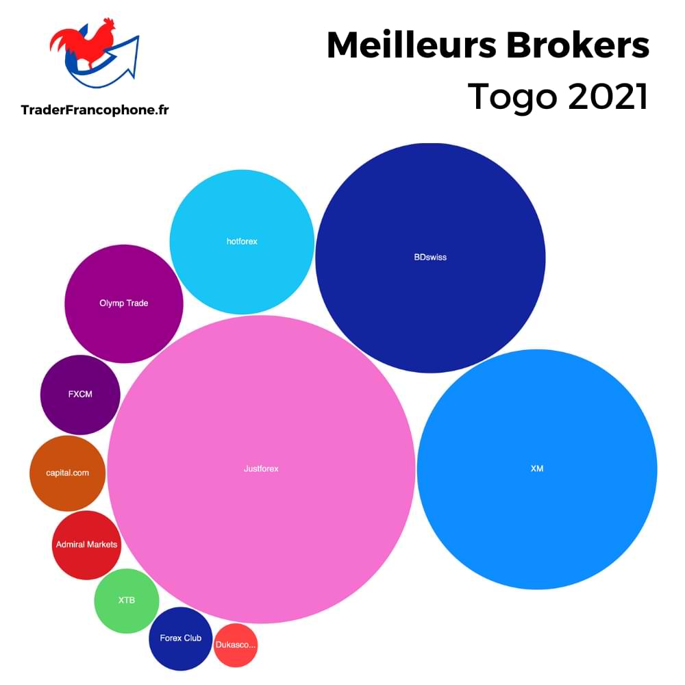 Meilleurs Brokers Togo