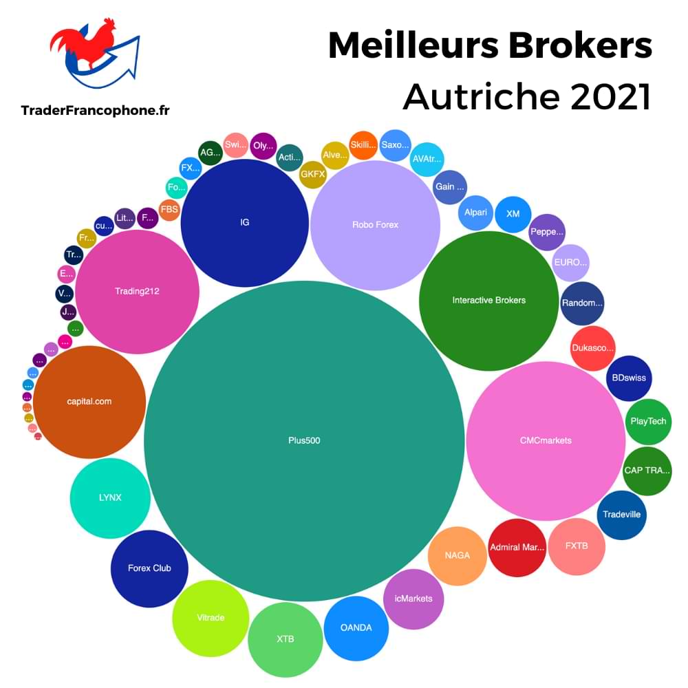 Meilleurs brokers Autriche