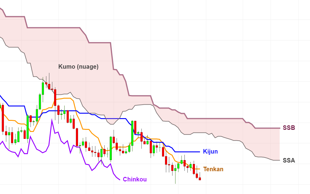 Droites Ichimoku + Nuage